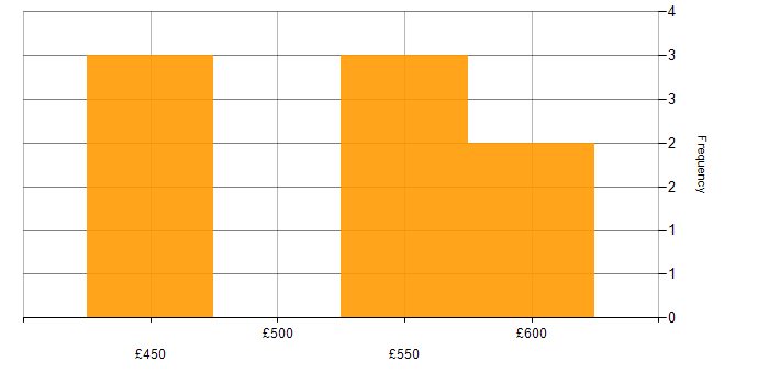 Daily rate histogram for Law in the South West