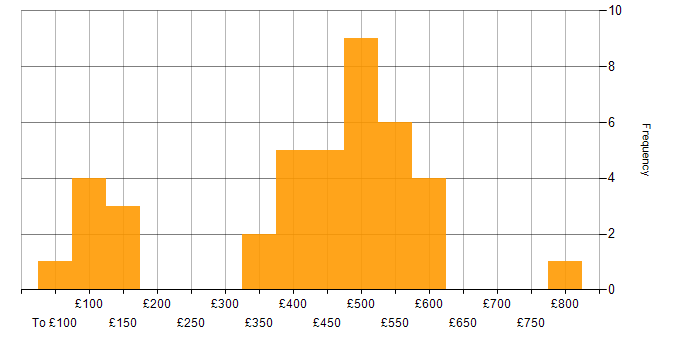 Daily rate histogram for Microsoft Exchange in the South West