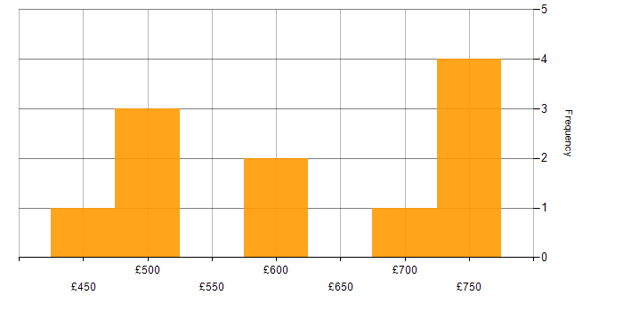 Daily rate histogram for Middleware in the South West