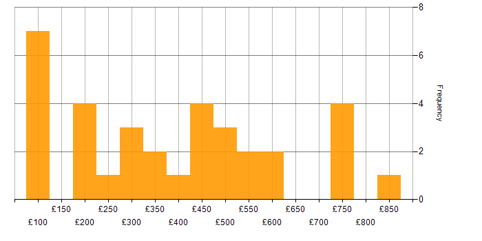 Daily rate histogram for Microsoft Excel in the South West