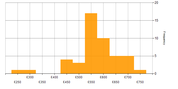 Daily rate histogram for Network Security in the South West