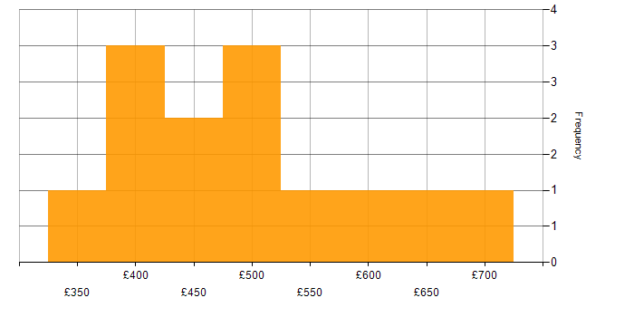 Daily rate histogram for NoSQL in the South West