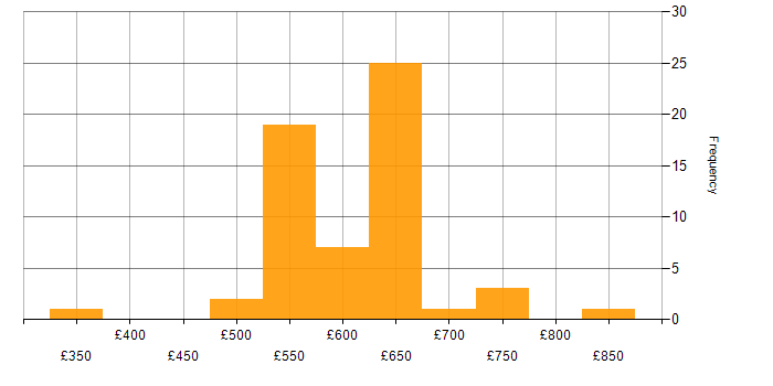 Daily rate histogram for Open Source in the South West