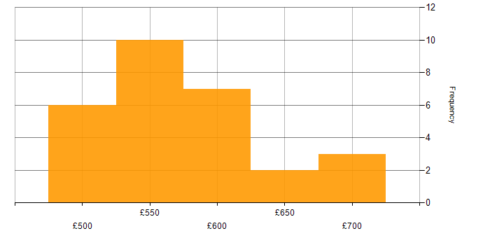 Daily rate histogram for OpenShift in the South West