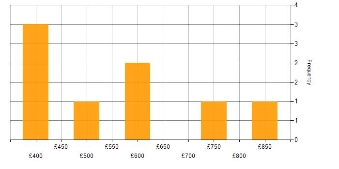Daily rate histogram for Product Management in the South West