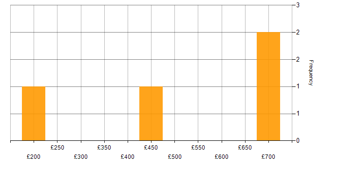 Daily rate histogram for Project Change Manager in the South West
