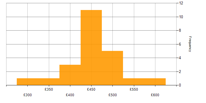 Daily rate histogram for Project Governance in the South West