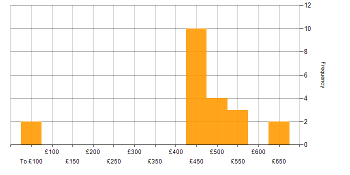 Daily rate histogram for Remedy ITSM in the South West