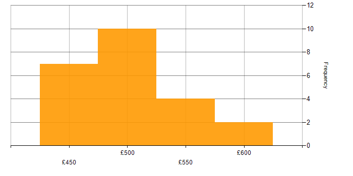 Daily rate histogram for Resource Management in the South West
