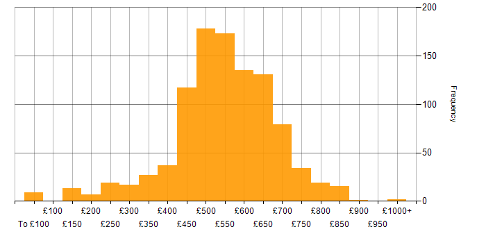 Daily rate histogram for Security Cleared in the South West