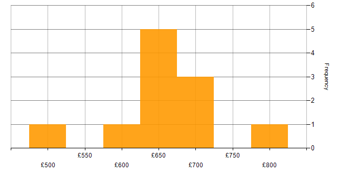 Daily rate histogram for Security Management in the South West