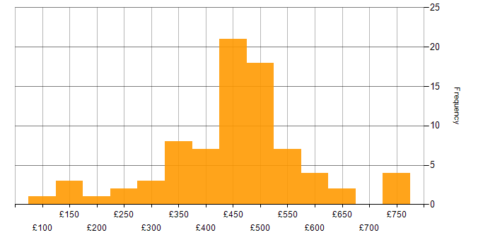 Daily rate histogram for SharePoint in the South West