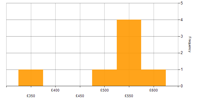 Daily rate histogram for Shell Script in the South West