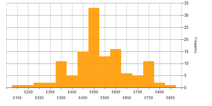 Daily rate histogram for Stakeholder Management in the South West
