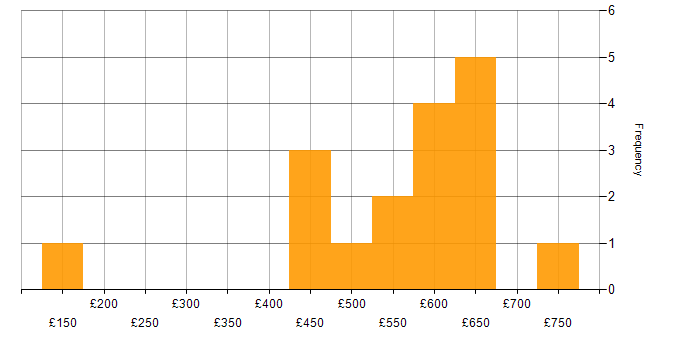 Daily rate histogram for TCP/IP in the South West
