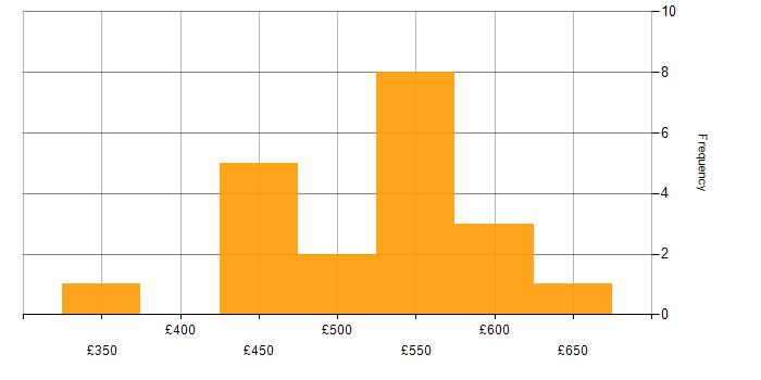 Daily rate histogram for TDD in the South West