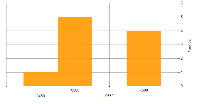 Daily rate histogram for Technical Leader in the South West