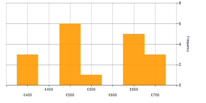 Daily rate histogram for Unit Testing in the South West