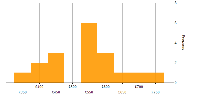 Daily rate histogram for User Stories in the South West