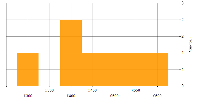 Daily rate histogram for UX Design in the South West
