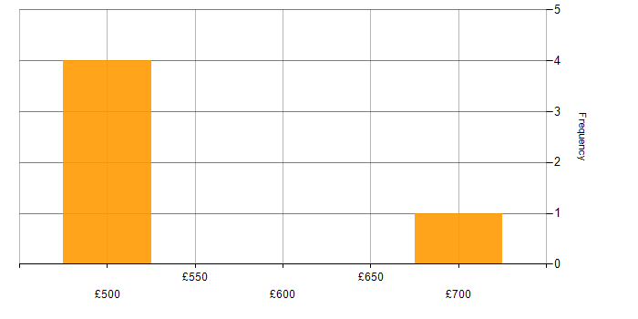 Daily rate histogram for Virtualisation Engineer in the South West