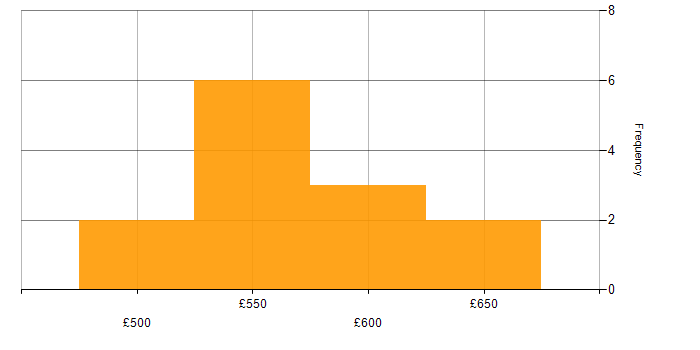 Daily rate histogram for Wintel Engineer in the South West