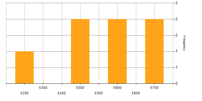 Daily rate histogram for Wireframes in the South West