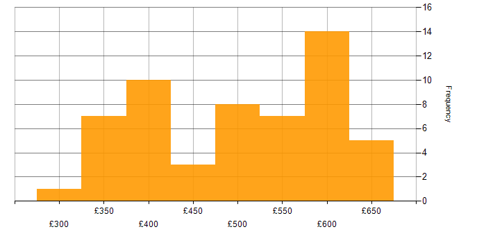 Daily rate histogram for Agile in South Yorkshire