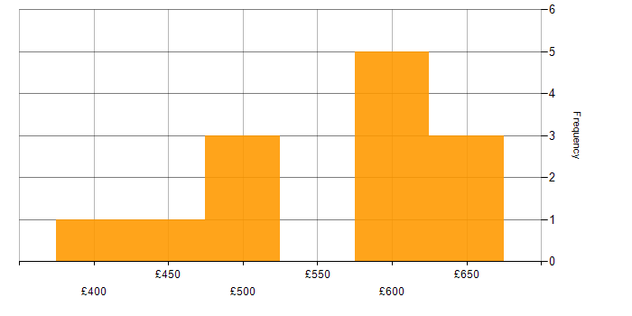 Daily rate histogram for DevOps Engineer in South Yorkshire
