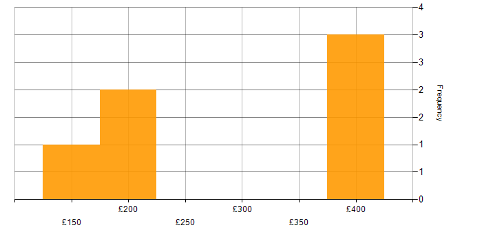 Daily rate histogram for Hardware Engineer in South Yorkshire