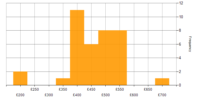 Daily rate histogram for ITIL in South Yorkshire