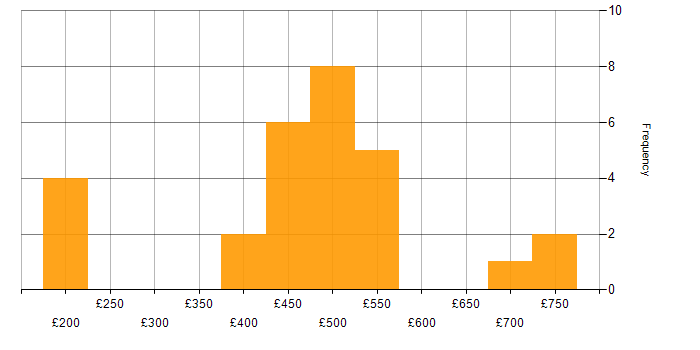 Daily rate histogram for ITSM in South Yorkshire