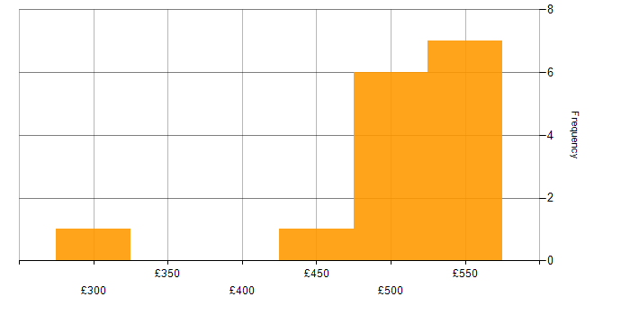 Daily rate histogram for Power BI in South Yorkshire