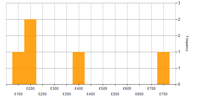 Daily rate histogram for Management Information System in Southampton