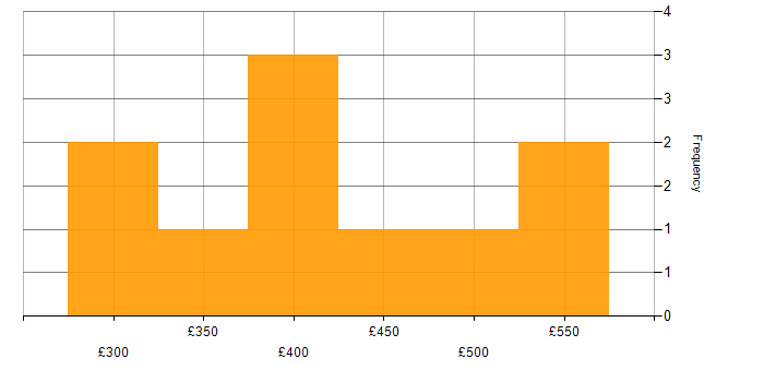 Daily rate histogram for Business Intelligence in Staffordshire