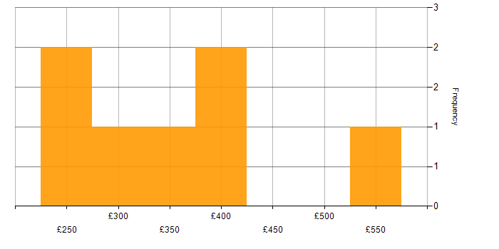 Daily rate histogram for SC Cleared in Staffordshire
