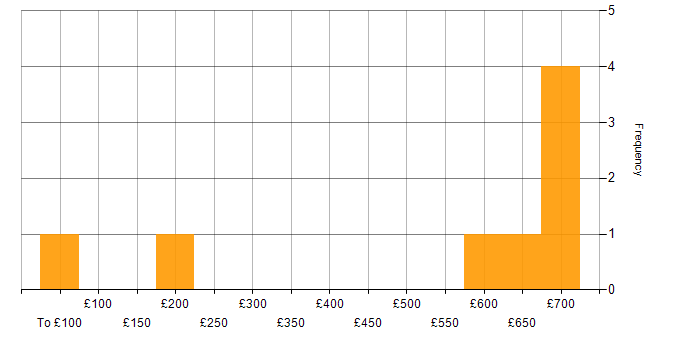 Daily rate histogram for Java in Staines