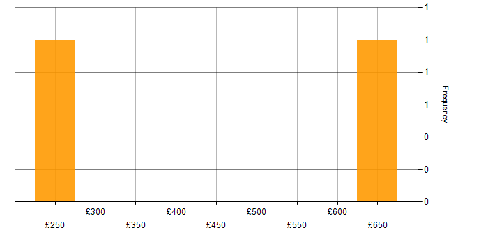 Daily rate histogram for Analytical Skills in Stansted
