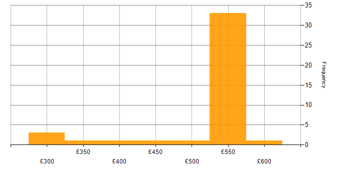 Daily rate histogram for DV Cleared in Stevenage