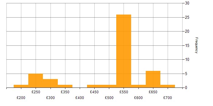 Daily rate histogram for Windows in Stevenage
