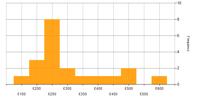 Daily rate histogram for Active Directory in Surrey