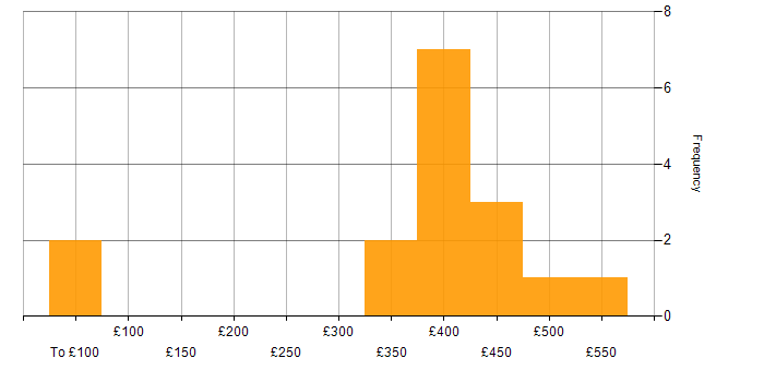 Daily rate histogram for C in Surrey
