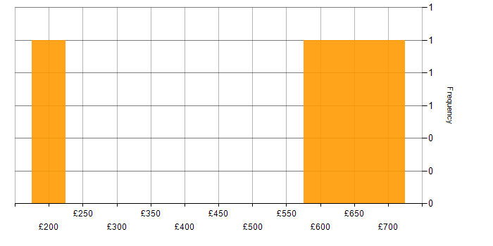 Daily rate histogram for Cisco IOS in Surrey