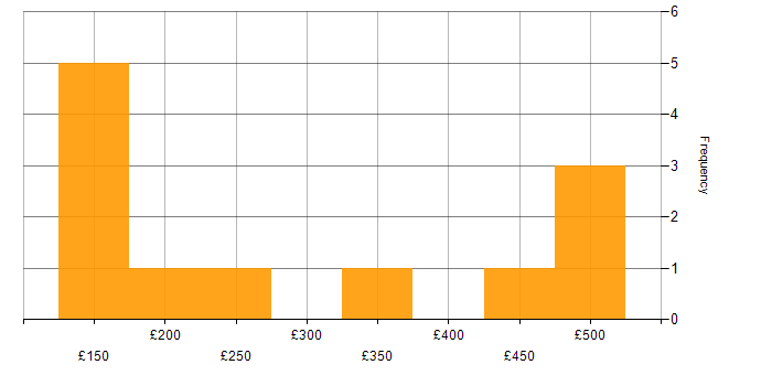 Daily rate histogram for DNS in Surrey