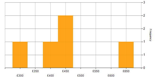 Daily rate histogram for Dynamics CRM in Surrey