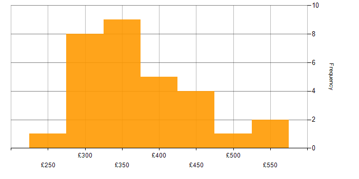 Daily rate histogram for JIRA in Surrey