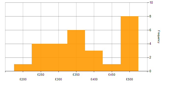 Daily rate histogram for Marketing in Surrey