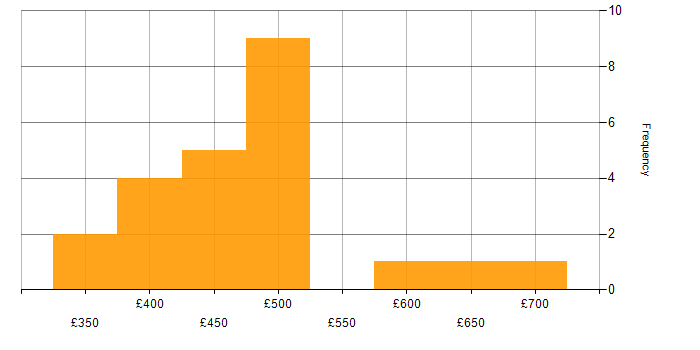 Daily rate histogram for Network Engineer in Surrey