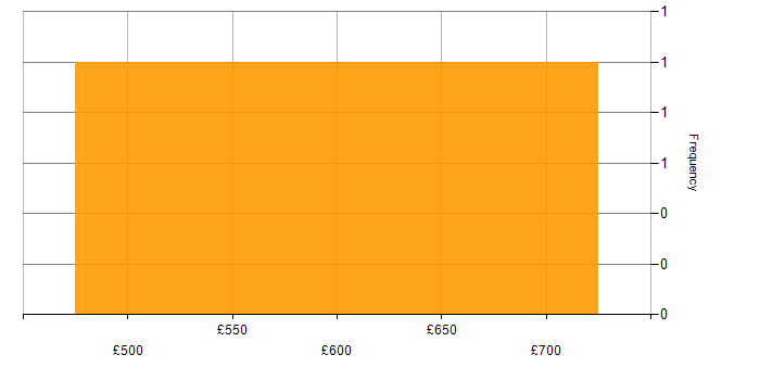 Daily rate histogram for OOD in Surrey