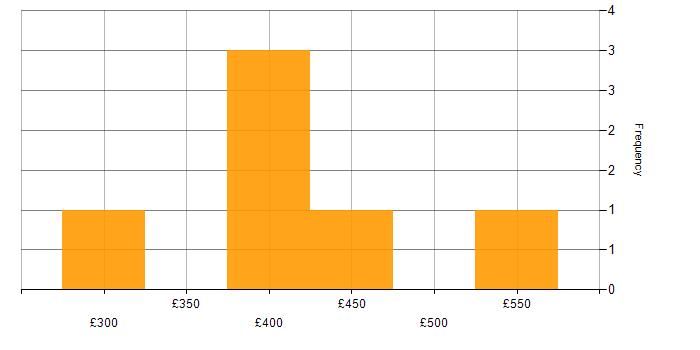 Daily rate histogram for SAP Manager in Surrey